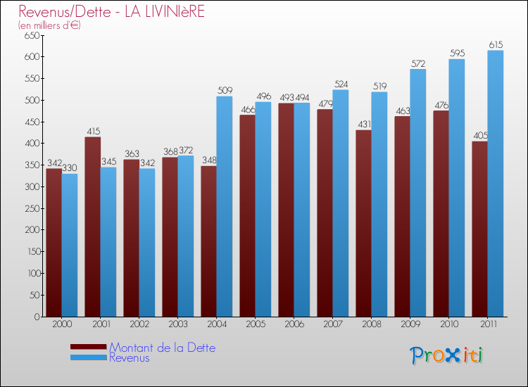 Evolution comparée de la dette et des revenus pour la commune de LA LIVINIèRE de 2000 à 2011 Comparaison de la dette et des revenus pour LA LIVINIèRE de 2000 à 2011