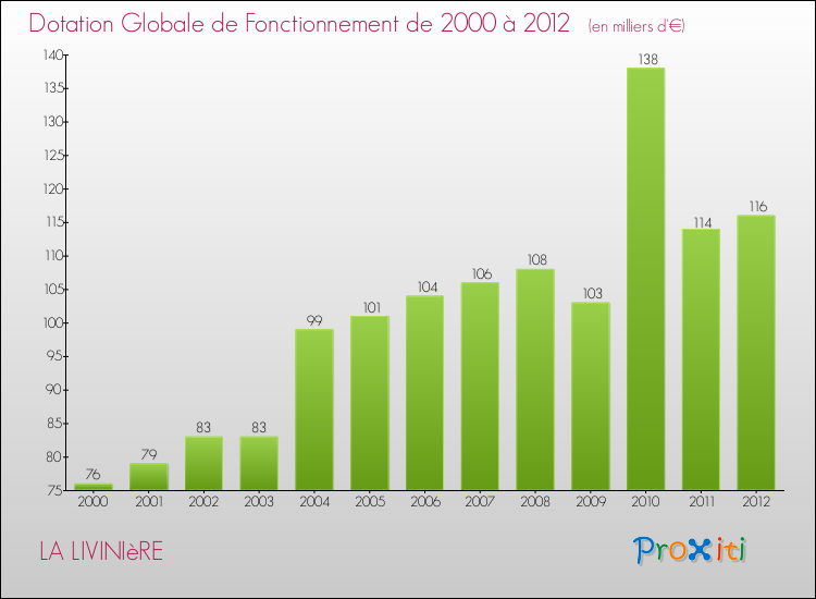 Evolution du montant de la Dotation Globale de Fonctionnement pour la commune de LA LIVINIèRE de 2000 à 2012 Evolution du montant de la Dotation Globale de Fonctionnement pour LA LIVINIèRE de 2000 à 2012