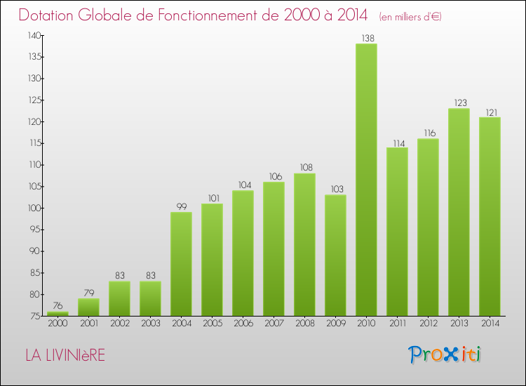 Evolution du montant de la Dotation Globale de Fonctionnement pour la commune de LA LIVINIèRE de 2000 à 2014 Evolution du montant de la Dotation Globale de Fonctionnement pour LA LIVINIèRE de 2000 à 2014