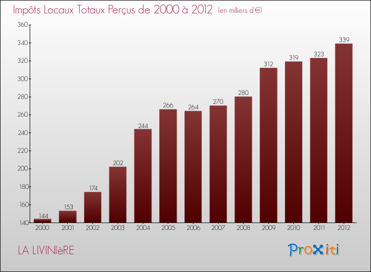 Evolution des Impôts Locaux pour la commune de LA LIVINIèRE de 2000 à 2012 Evolution des Impôts Locaux pour LA LIVINIèRE de 2000 à 2012