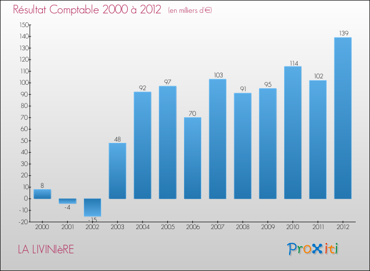 Evolution du résultat comptable pour la commune de LA LIVINIèRE de 2000 à 2012 Evolution du résultat comptable pour LA LIVINIèRE de 2000 à 2012