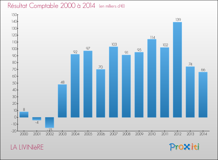 Evolution du résultat comptable pour la commune de LA LIVINIèRE de 2000 à 2014 Evolution du résultat comptable pour LA LIVINIèRE de 2000 à 2014