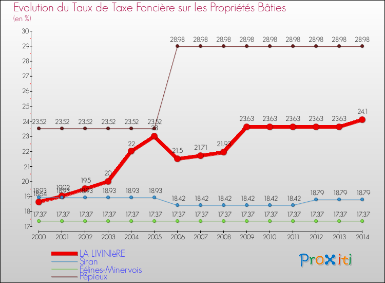 Evolution du taux de la taxe foncière sur le bati pour LA LIVINIèRE et les communes proches de 2000 à 2014 Comparaison des taux de taxe foncière sur le bati pour LA LIVINIèRE et les communes voisines de 2000 à 2014