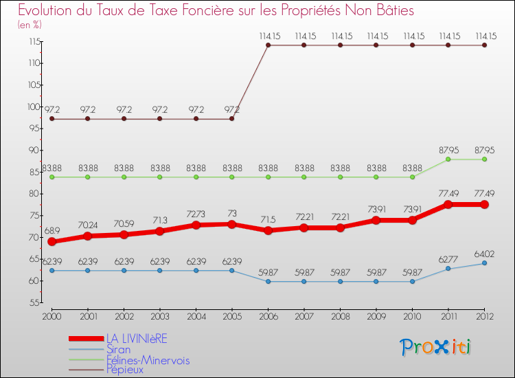 Evolution du taux de la taxe foncière sur les immeubles et terrains non batis pour LA LIVINIèRE et les communes proches de 2000 à 2012 Comparaison des taux de la taxe foncière sur les immeubles et terrains non batis pour LA LIVINIèRE et les communes voisines de 2000 à 2012