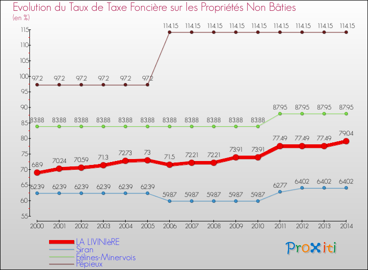Evolution du taux de la taxe foncière sur les immeubles et terrains non batis pour LA LIVINIèRE et les communes proches de 2000 à 2014 Comparaison des taux de la taxe foncière sur les immeubles et terrains non batis pour LA LIVINIèRE et les communes voisines de 2000 à 2014
