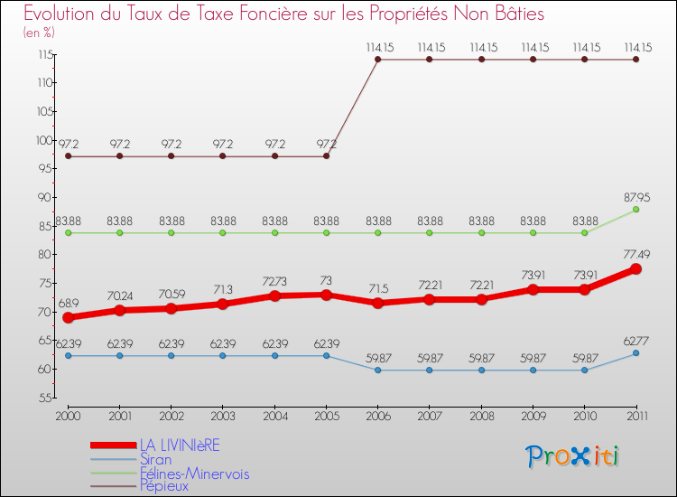 Evolution du taux de la taxe foncière sur les immeubles et terrains non batis pour LA LIVINIèRE et les communes proches Comparaison des taux de la taxe foncière sur les immeubles et terrains non batis pour LA LIVINIèRE et les communes voisines
