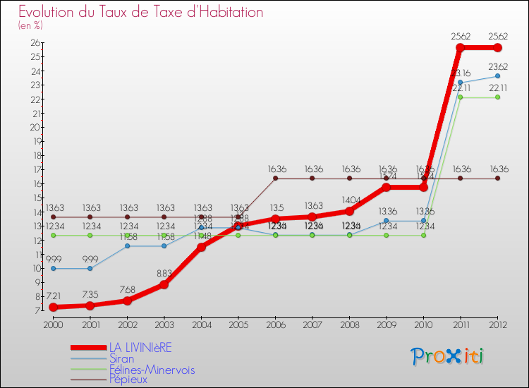 Evolution du taux de la taxe d'habitation pour LA LIVINIèRE et les communes proches Comparaison des taux de la taxe d'habitation pour LA LIVINIèRE et les communes voisines