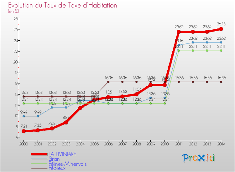 Evolution du taux de la taxe d'habitation pour LA LIVINIèRE et les communes proches de 2000 à 2014 Comparaison des taux de la taxe d'habitation pour LA LIVINIèRE et les communes voisines de 2000 à 2014