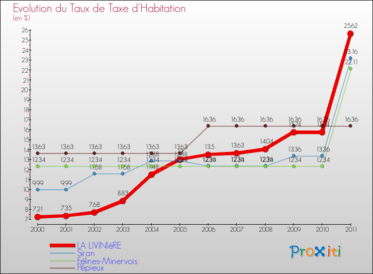 Evolution du taux de la taxe d'habitation pour LA LIVINIèRE et les communes proches Comparaison des taux de la taxe d'habitation pour LA LIVINIèRE et les communes voisines