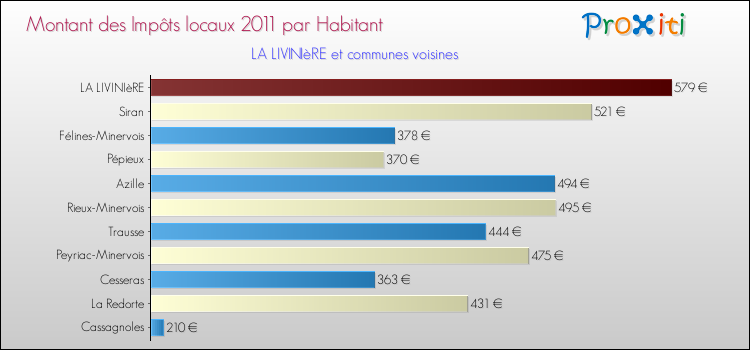 Montant des impôts locaux par Habitant pour LA LIVINIèRE et les communes proches Comparaison des impôts locaux par habitant pour LA LIVINIèRE et les communes voisines