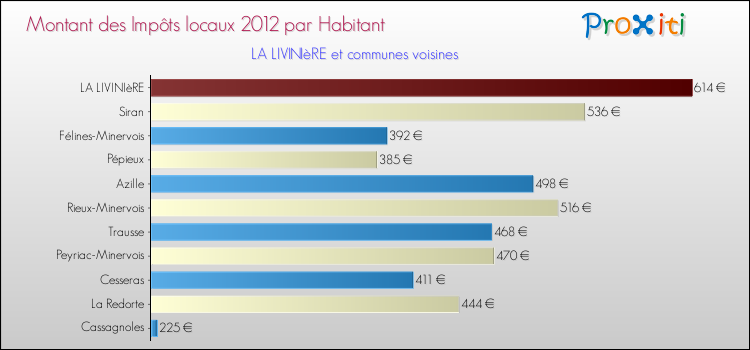 Montant des impôts locaux par Habitant pour LA LIVINIèRE et les communes proches Comparaison des impôts locaux par habitant pour LA LIVINIèRE et les communes voisines