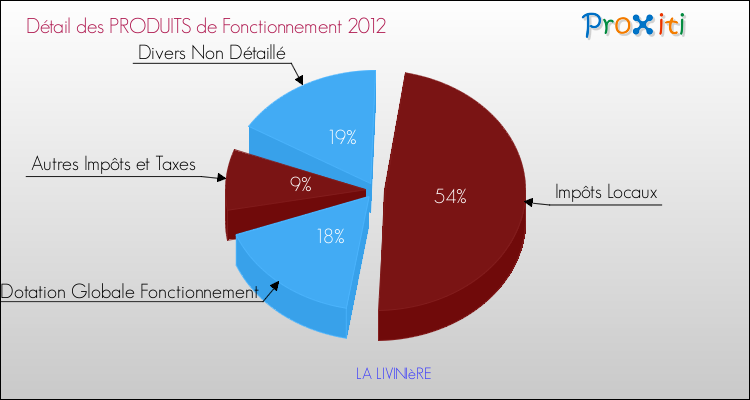 Décomposition du Budget de Fonctionnement 2012 de la commune de LA LIVINIèRE Budget de Fonctionnement 2012 pour la commune de LA LIVINIèRE
