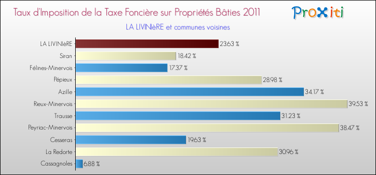 Taux d'imposition de la taxe foncière sur le bati 2011 pour LA LIVINIèRE et les communes proches Comparaison des taux d'imposition de la taxe foncière sur le bati 2011 pour LA LIVINIèRE et les communes voisines