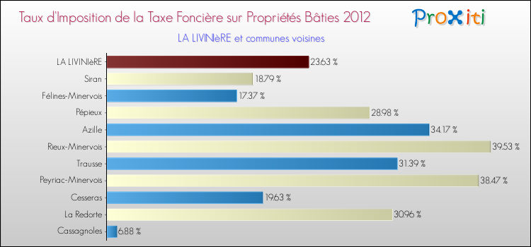 Taux d'imposition de la taxe foncière sur le bati 2012 pour LA LIVINIèRE et les communes proches Comparaison des taux d'imposition de la taxe foncière sur le bati 2012 pour LA LIVINIèRE et les communes voisines