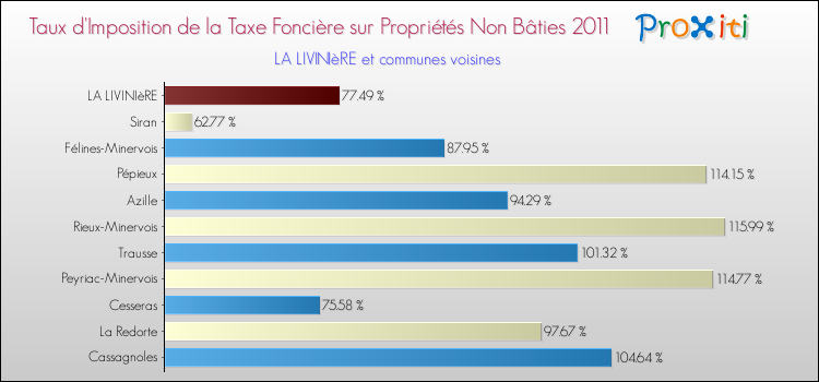 Taux d'imposition de la taxe foncière sur les immeubles et terrains non batis 2011 pour LA LIVINIèRE et les communes proches Comparaison des taux d'imposition de la taxe foncière sur les immeubles et terrains non batis 2011 pour LA LIVINIèRE et les communes voisines