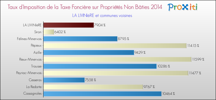 Taux d'imposition de la taxe foncière sur les immeubles et terrains non batis 2014 pour LA LIVINIèRE et les communes proches Comparaison des taux d'imposition de la taxe foncière sur les immeubles et terrains non batis 2014 pour LA LIVINIèRE et les communes voisines