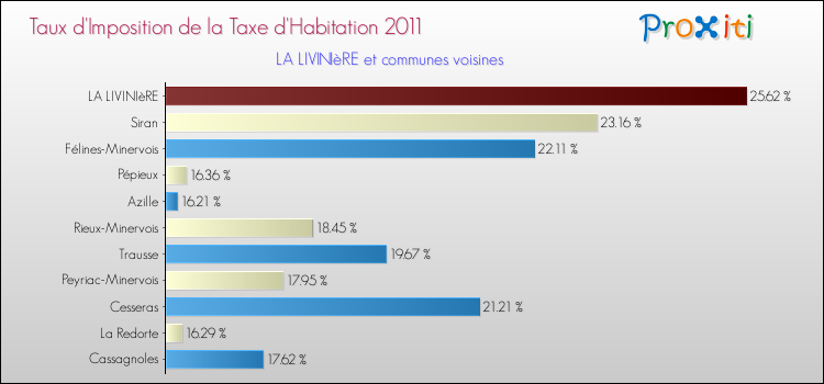 Taux d'imposition de la taxe d'habitation 2011 pour LA LIVINIèRE et les communes proches Comparaison des taux d'imposition de la taxe d'habitation 2011 pour LA LIVINIèRE et les communes voisines