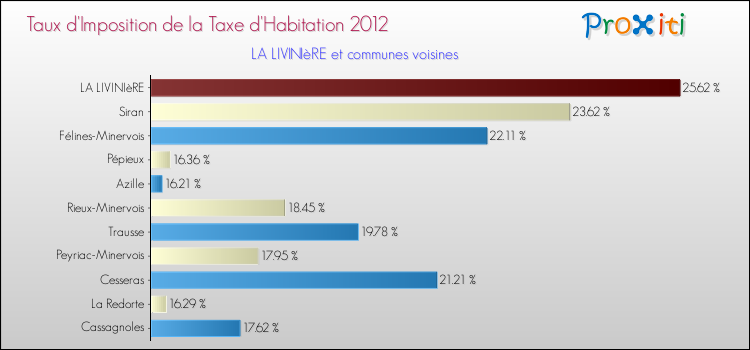 Taux d'imposition de la taxe d'habitation 2012 pour LA LIVINIèRE et les communes proches Comparaison des taux d'imposition de la taxe d'habitation 2012 pour LA LIVINIèRE et les communes voisines
