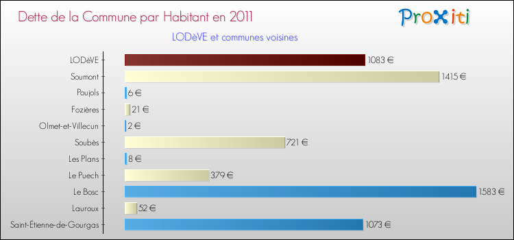 Dette par habitant de la commune en 2011 pour LODèVE et les communes proches Comparaison de la dette par habitant de la commune en 2011 pour LODèVE et les communes voisines