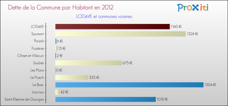 Dette par habitant de la commune en 2012 pour LODèVE et les communes proches Comparaison de la dette par habitant de la commune en 2012 pour LODèVE et les communes voisines