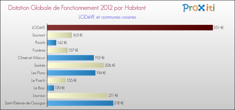 Montant des dotations globales de fonctionnement DGF par Habitant pour LODèVE et les communes proches Comparaison des des dotations globales de fonctionnement DGF par habitant pour LODèVE et les communes voisines