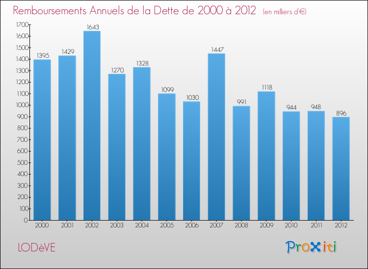 Evolution de l'annuité de la dette pour la commune de LODèVE de 2000 à 2012 Annuités de la dette pour LODèVE de 2000 à 2012