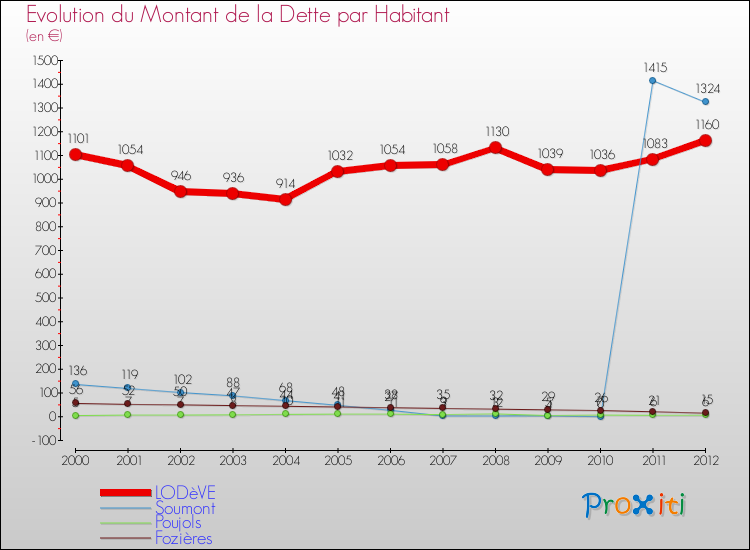 Evolution de la dette par habitant pour la commune de LODèVE et les communes proches de 2000 à 2012 Comparaison de la dette par habitant pour LODèVE et les communes voisines de 2000 à 2012