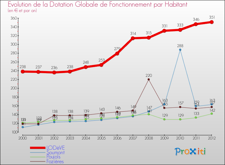 Evolution et montant de la dotation globale de fonctionnement par Habitant pour LODèVE et les communes proches Comparaison des dotations globales de fonctionnement par habitant pour LODèVE et les communes voisines