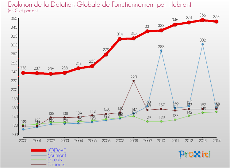 Evolution et montant de la dotation globale de fonctionnement par Habitant pour LODèVE et les communes proches de 2000 à 2014. Comparaison des dotations globales de fonctionnement par habitant pour LODèVE et les communes voisines de 2000 à 2014.
