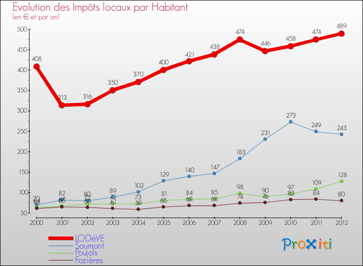 Evolution et montant des impôts locaux par Habitant pour LODèVE et les communes proches Comparaison des impôts locaux par habitant pour LODèVE et les communes voisines