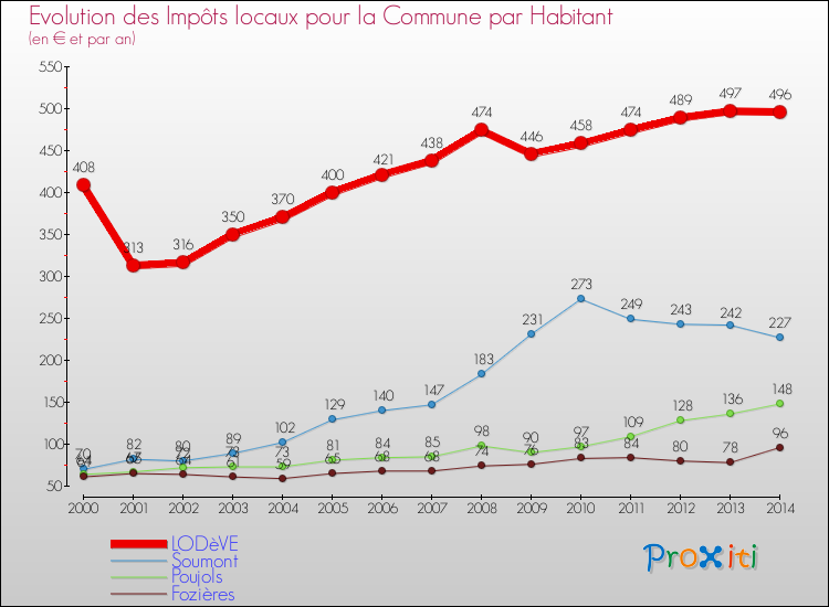 Evolution et montant des impôts locaux par Habitant pour LODèVE et les communes proches de 2000 à 2014 Comparaison des impôts locaux par habitant pour LODèVE et les communes voisines de 2000 à 2014