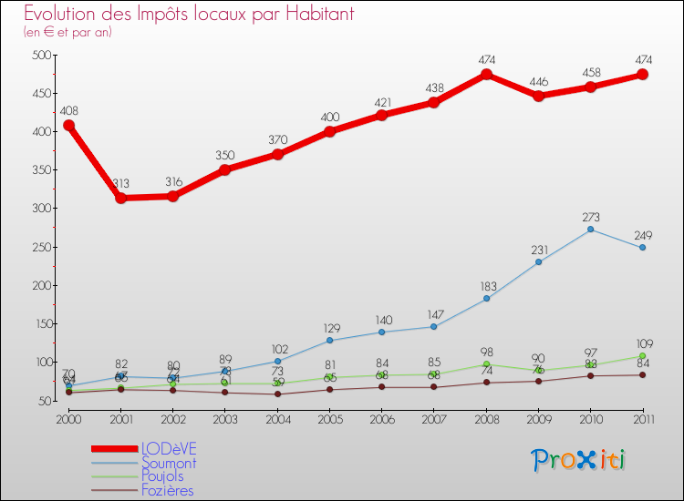 Evolution et montant des impôts locaux par Habitant pour LODèVE et les communes proches Comparaison des impôts locaux par habitant pour LODèVE et les communes voisines