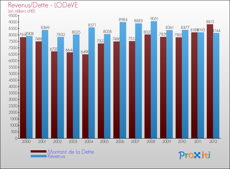 Evolution comparée de la dette et des revenus pour la commune de LODèVE de 2000 à 2012 Comparaison de la dette et des revenus pour LODèVE de 2000 à 2012