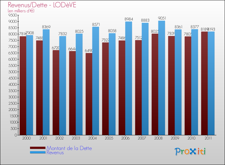 Evolution comparée de la dette et des revenus pour la commune de LODèVE de 2000 à 2011 Comparaison de la dette et des revenus pour LODèVE de 2000 à 2011