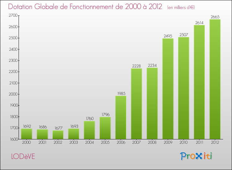 Evolution du montant de la Dotation Globale de Fonctionnement pour la commune de LODèVE de 2000 à 2012 Evolution du montant de la Dotation Globale de Fonctionnement pour LODèVE de 2000 à 2012