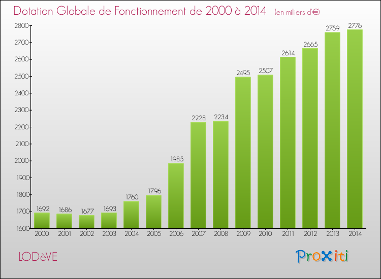 Evolution du montant de la Dotation Globale de Fonctionnement pour la commune de LODèVE de 2000 à 2014 Evolution du montant de la Dotation Globale de Fonctionnement pour LODèVE de 2000 à 2014