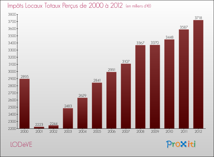Evolution des Impôts Locaux pour la commune de LODèVE de 2000 à 2012 Evolution des Impôts Locaux pour LODèVE de 2000 à 2012