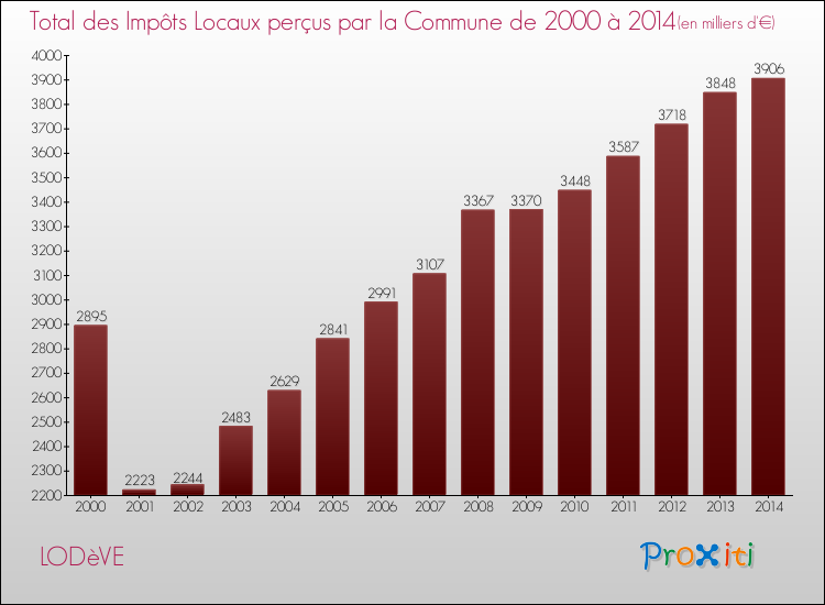 Evolution des Impôts Locaux pour la commune de LODèVE de 2000 à 2014 Evolution des Impôts Locaux pour LODèVE de 2000 à 2014