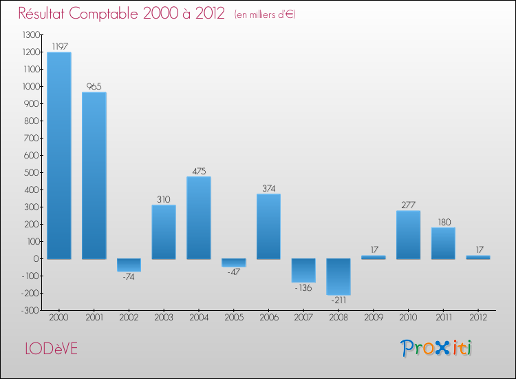 Evolution du résultat comptable pour la commune de LODèVE de 2000 à 2012 Evolution du résultat comptable pour LODèVE de 2000 à 2012