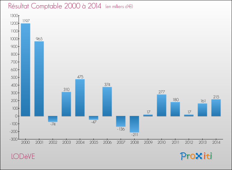 Evolution du résultat comptable pour la commune de LODèVE de 2000 à 2014 Evolution du résultat comptable pour LODèVE de 2000 à 2014