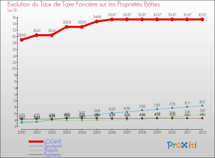 Evolution du taux de la taxe foncière sur le bati pour LODèVE et les communes proches de 2000 à 2012 Comparaison des taux de taxe foncière sur le bati pour LODèVE et les communes voisines de 2000 à 2012