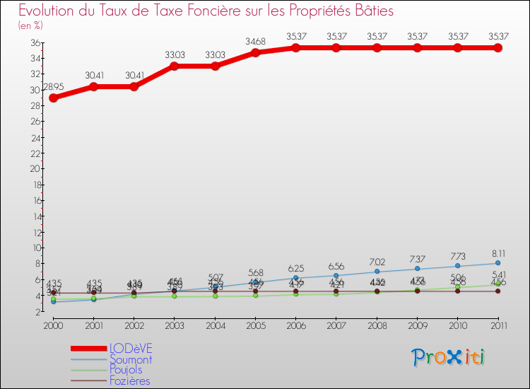 Evolution du taux de la taxe foncière sur le bati pour LODèVE et les communes proches Comparaison des taux de taxe foncière sur le bati pour LODèVE et les communes voisines