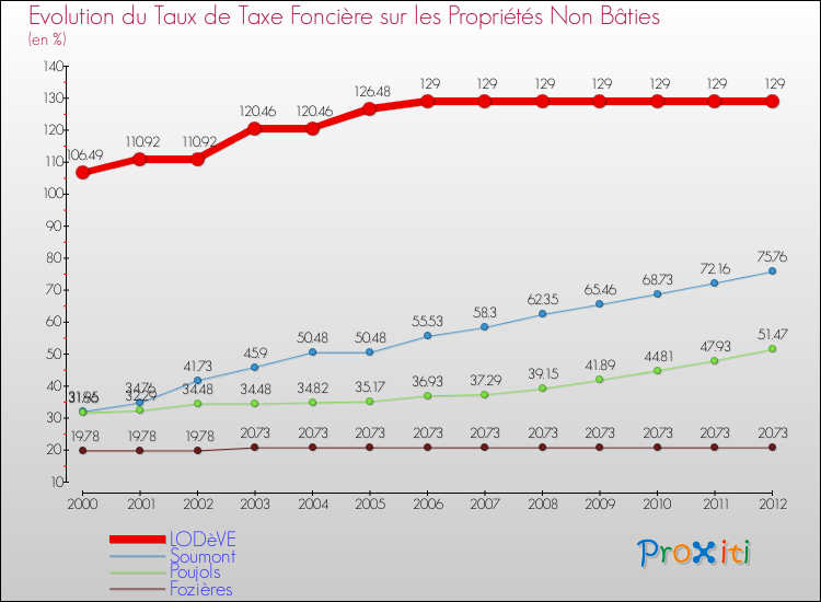Evolution du taux de la taxe foncière sur les immeubles et terrains non batis pour LODèVE et les communes proches de 2000 à 2012 Comparaison des taux de la taxe foncière sur les immeubles et terrains non batis pour LODèVE et les communes voisines de 2000 à 2012