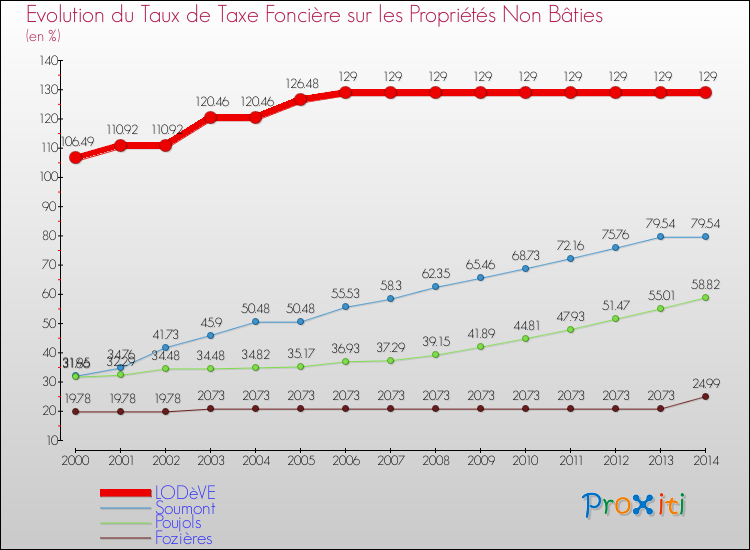 Evolution du taux de la taxe foncière sur les immeubles et terrains non batis pour LODèVE et les communes proches de 2000 à 2014 Comparaison des taux de la taxe foncière sur les immeubles et terrains non batis pour LODèVE et les communes voisines de 2000 à 2014