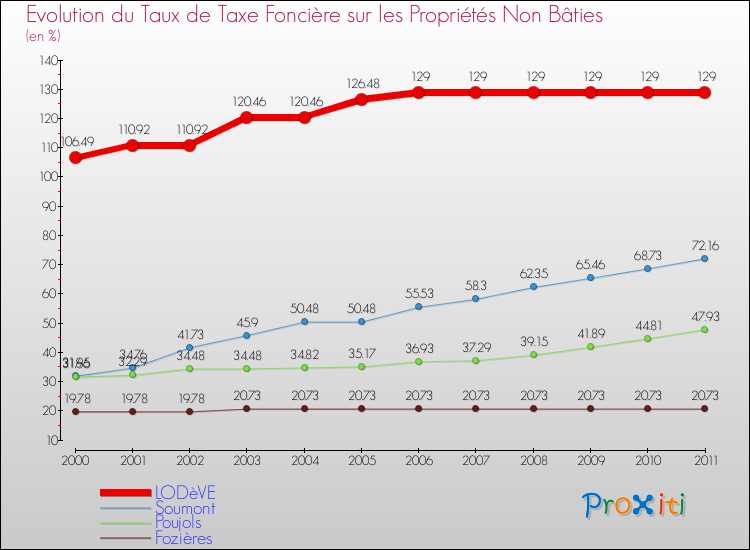 Evolution du taux de la taxe foncière sur les immeubles et terrains non batis pour LODèVE et les communes proches Comparaison des taux de la taxe foncière sur les immeubles et terrains non batis pour LODèVE et les communes voisines