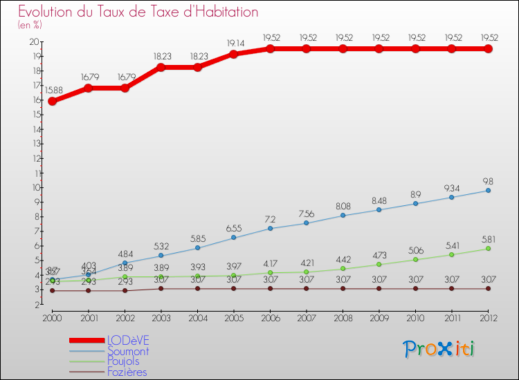 Evolution du taux de la taxe d'habitation pour LODèVE et les communes proches Comparaison des taux de la taxe d'habitation pour LODèVE et les communes voisines