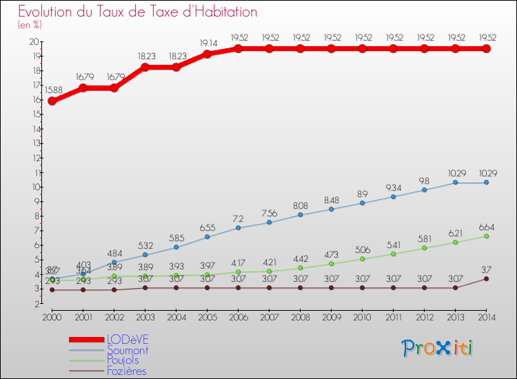 Evolution du taux de la taxe d'habitation pour LODèVE et les communes proches de 2000 à 2014 Comparaison des taux de la taxe d'habitation pour LODèVE et les communes voisines de 2000 à 2014