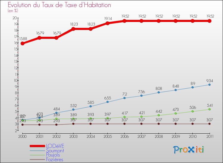 Evolution du taux de la taxe d'habitation pour LODèVE et les communes proches Comparaison des taux de la taxe d'habitation pour LODèVE et les communes voisines