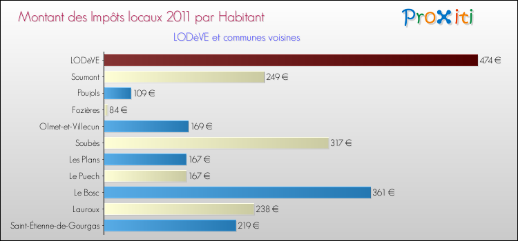 Montant des impôts locaux par Habitant pour LODèVE et les communes proches Comparaison des impôts locaux par habitant pour LODèVE et les communes voisines