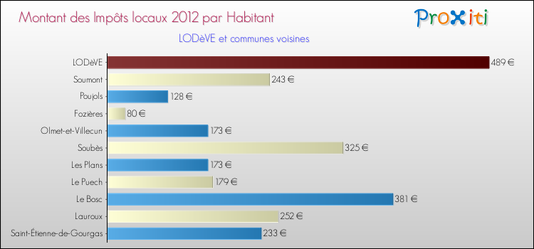 Montant des impôts locaux par Habitant pour LODèVE et les communes proches Comparaison des impôts locaux par habitant pour LODèVE et les communes voisines